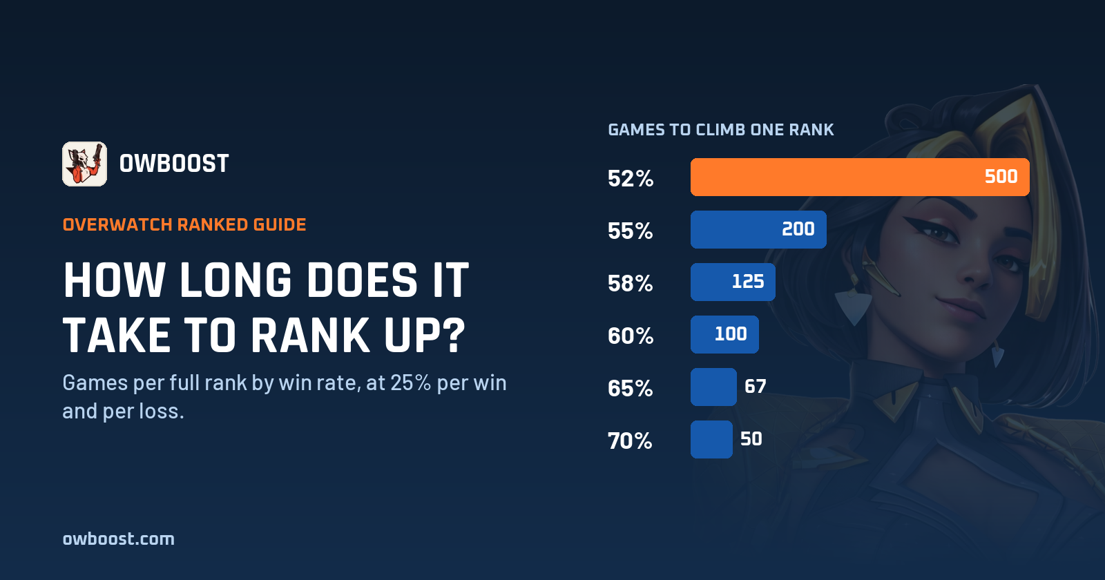 How Long Does It Take to Rank Up in Overwatch? Games, Win Rates and Time